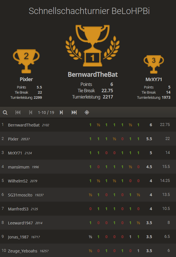Schnellschachturnier BeLoHpBi