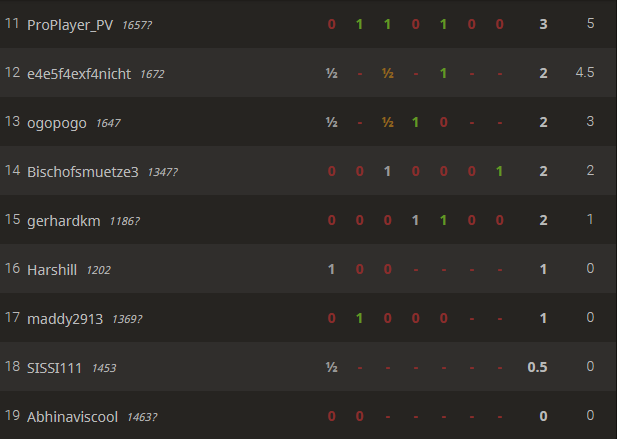 Schnellschachturnier BeLoHpBi