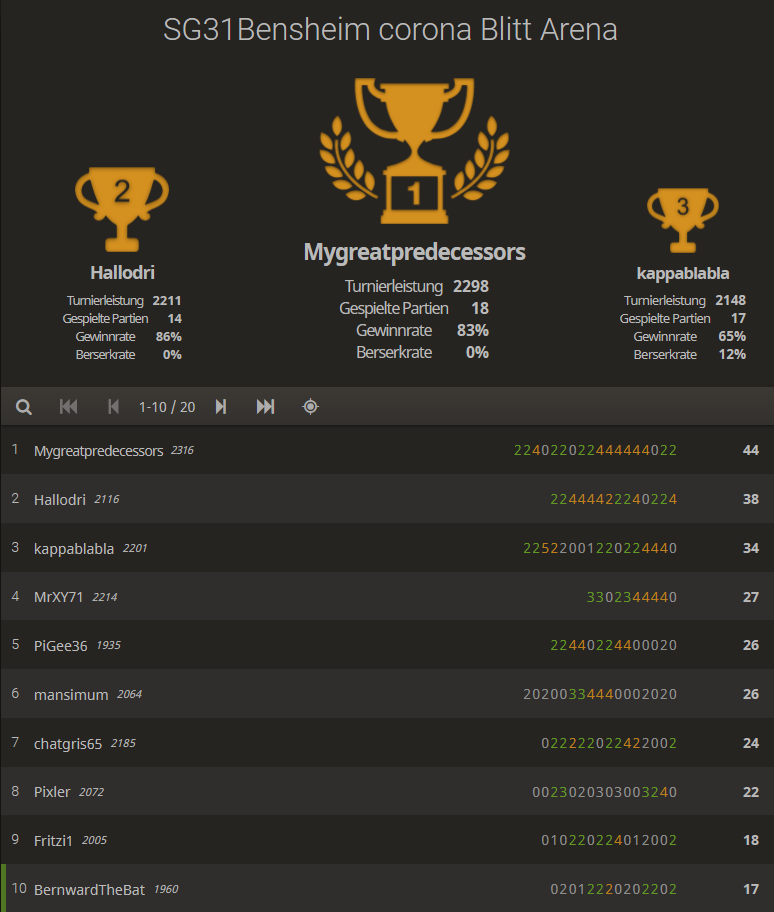 2. Coronablitzturnier