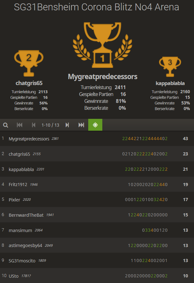 4. Coronablitzturnier