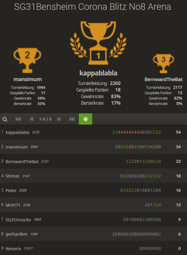 6. Coronablitzturnier