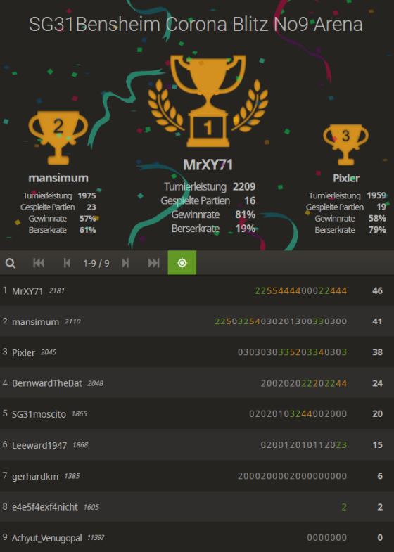 9. Coronablitzturnier